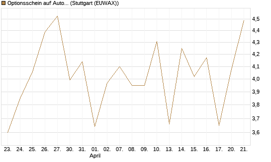 Optionsschein auf AutoZone [Goldman Sachs Bank Europe SE] Chart