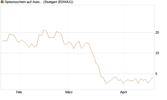 Optionsschein auf AutoZone [Goldman Sachs Bank Europe SE] Chart