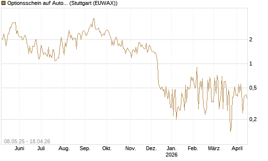 Optionsschein auf AutoZone [Goldman Sachs Bank Europe SE] Chart