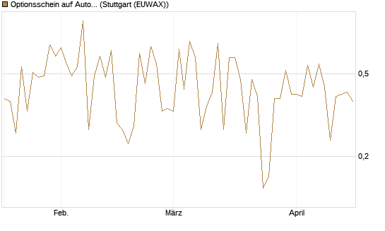 Optionsschein auf AutoZone [Goldman Sachs Bank Europe SE] Chart
