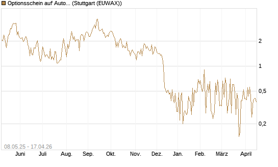 Optionsschein auf AutoZone [Goldman Sachs Bank Europe SE] Chart