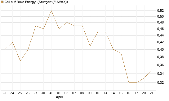 Call auf Duke Energy [J.P. Morgan Structured Products B.V.] Chart