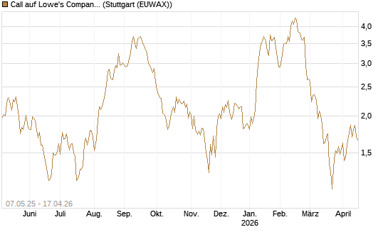 Call auf Lowe's Companies [J.P. Morgan Structured Products B.V.] Chart