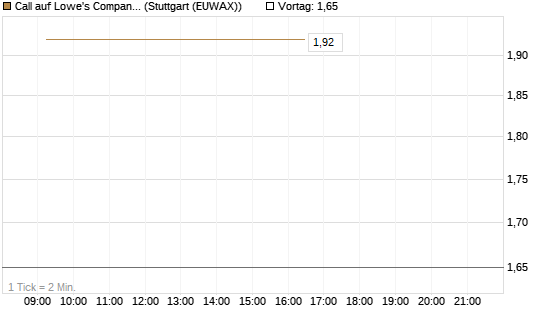 Call auf Lowe's Companies [J.P. Morgan Structured Products B.V.] Chart