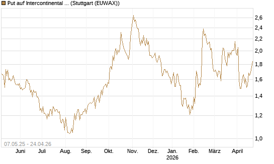 Put auf Intercontinental Exchange [J.P. Morgan Structured Products B.V.] Chart
