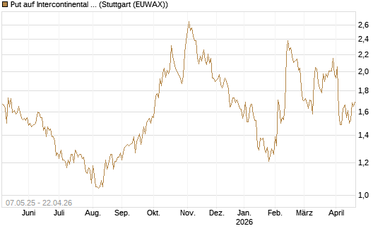 Put auf Intercontinental Exchange [J.P. Morgan Structured Products B.V.] Chart