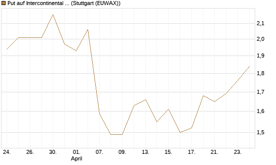 Put auf Intercontinental Exchange [J.P. Morgan Structured Products B.V.] Chart