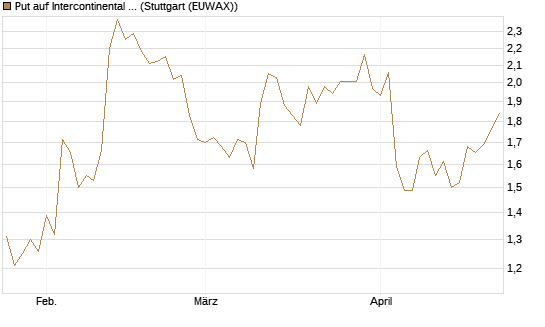 Put auf Intercontinental Exchange [J.P. Morgan Structured Products B.V.] Chart