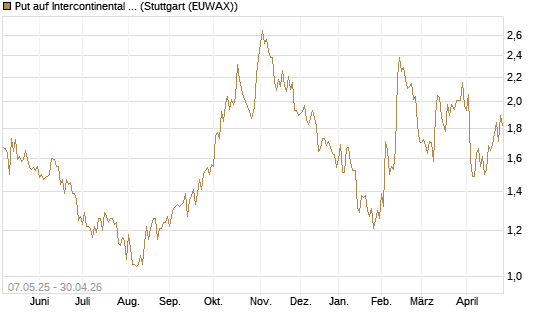 Put auf Intercontinental Exchange [J.P. Morgan Structured Products B.V.] Chart