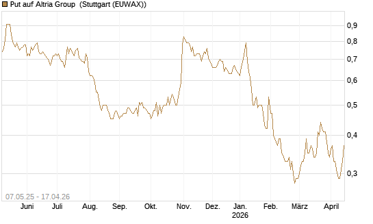 Put auf Altria Group [J.P. Morgan Structured Products B.V.] Chart
