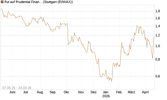 Put auf Prudential Financial [J.P. Morgan Structured Products B.V.] Chart