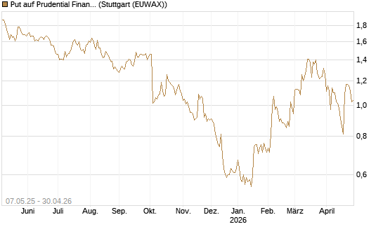 Put auf Prudential Financial [J.P. Morgan Structured Products B.V.] Chart