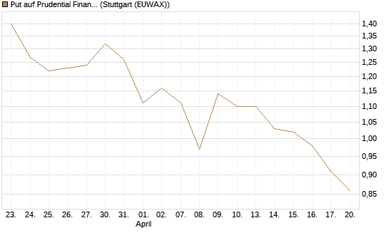 Put auf Prudential Financial [J.P. Morgan Structured Products B.V.] Chart