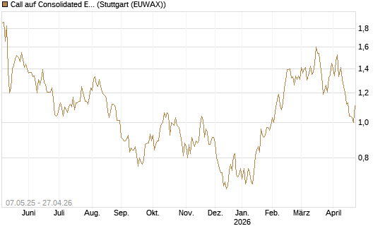 Call auf Consolidated Edison [J.P. Morgan Structured Products B.V.] Chart