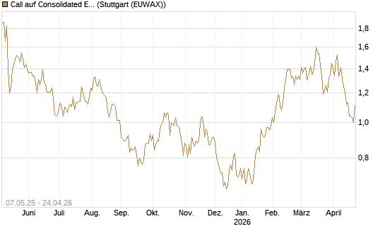 Call auf Consolidated Edison [J.P. Morgan Structured Products B.V.] Chart