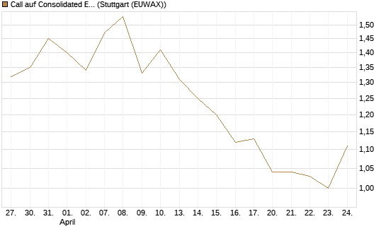 Call auf Consolidated Edison [J.P. Morgan Structured Products B.V.] Chart