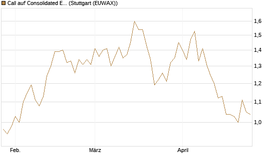 Call auf Consolidated Edison [J.P. Morgan Structured Products B.V.] Chart