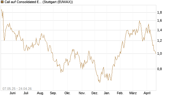 Call auf Consolidated Edison [J.P. Morgan Structured Products B.V.] Chart