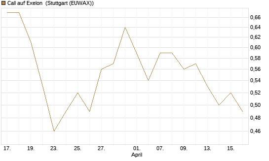 Call auf Exelon [J.P. Morgan Structured Products B.V.] Chart