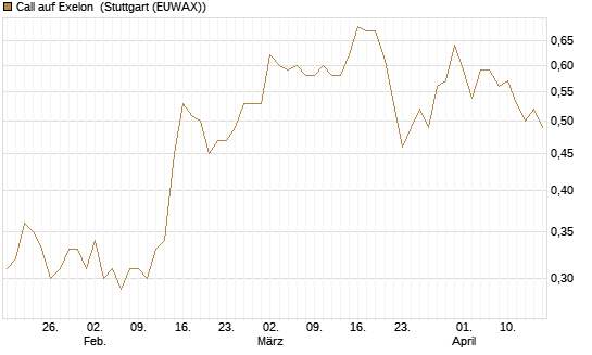 Call auf Exelon [J.P. Morgan Structured Products B.V.] Chart