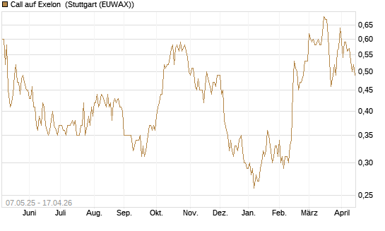 Call auf Exelon [J.P. Morgan Structured Products B.V.] Chart