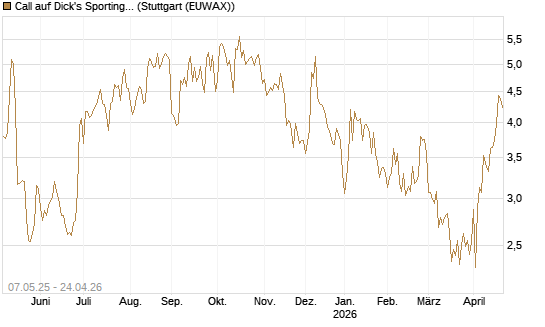 Call auf Dick's Sporting Goods [J.P. Morgan Structured Products B.V.] Chart