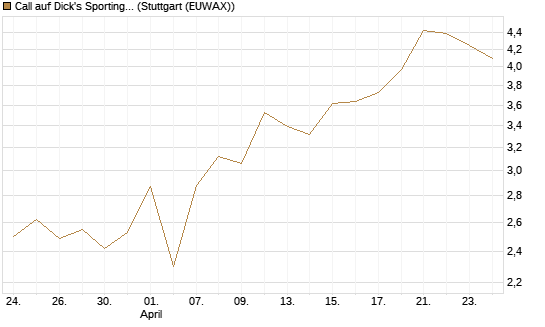 Call auf Dick's Sporting Goods [J.P. Morgan Structured Products B.V.] Chart