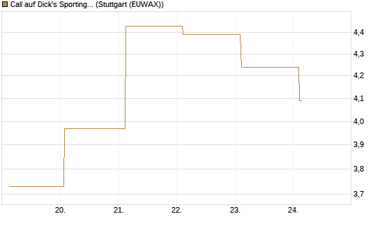 Call auf Dick's Sporting Goods [J.P. Morgan Structured Products B.V.] Chart