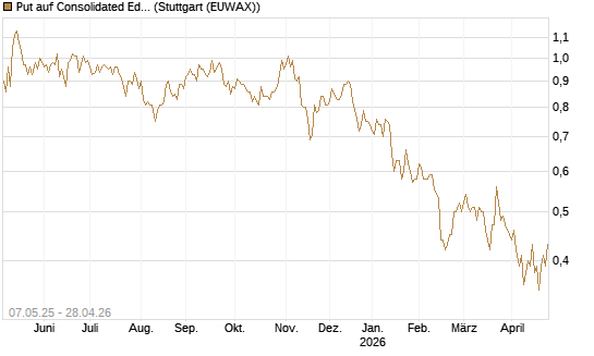 Put auf Consolidated Edison [J.P. Morgan Structured Products B.V.] Chart