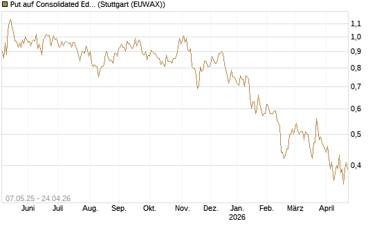 Put auf Consolidated Edison [J.P. Morgan Structured Products B.V.] Chart