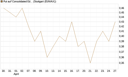 Put auf Consolidated Edison [J.P. Morgan Structured Products B.V.] Chart