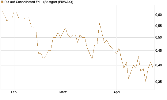 Put auf Consolidated Edison [J.P. Morgan Structured Products B.V.] Chart