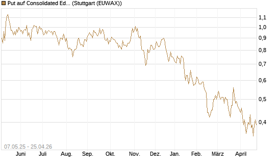 Put auf Consolidated Edison [J.P. Morgan Structured Products B.V.] Chart