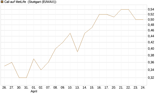 Call auf MetLife [J.P. Morgan Structured Products B.V.] Chart
