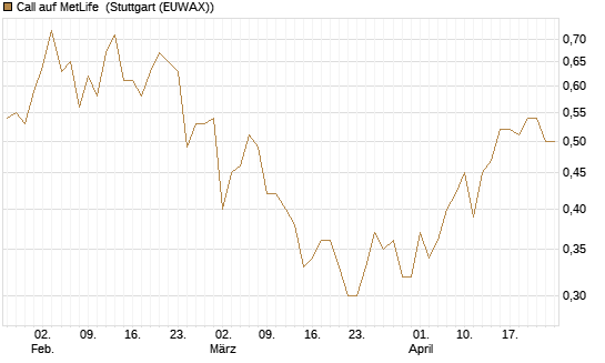 Call auf MetLife [J.P. Morgan Structured Products B.V.] Chart