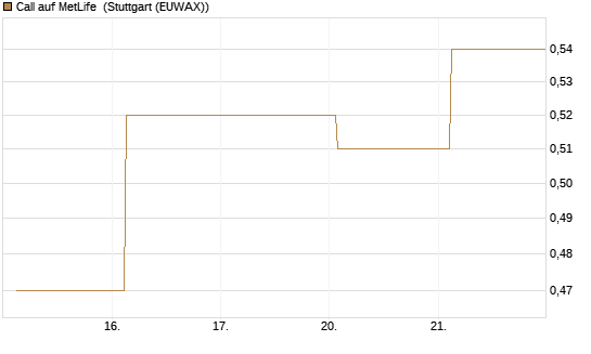 Call auf MetLife [J.P. Morgan Structured Products B.V.] Chart