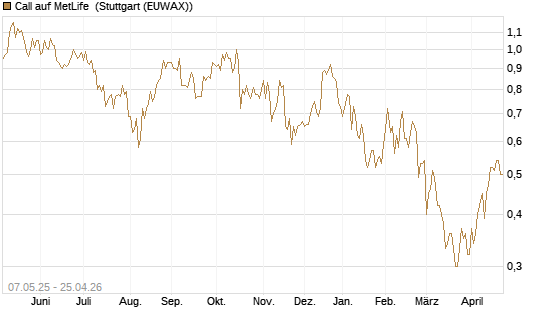 Call auf MetLife [J.P. Morgan Structured Products B.V.] Chart