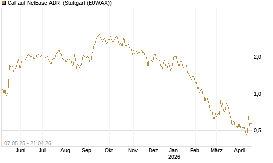 Call auf NetEase ADR [J.P. Morgan Structured Products B.V.] Chart
