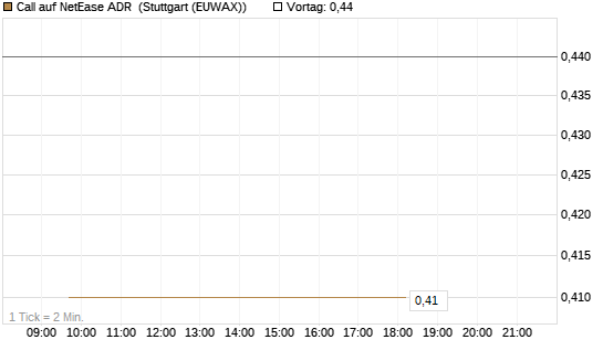 Call auf NetEase ADR [J.P. Morgan Structured Products B.V.] Chart