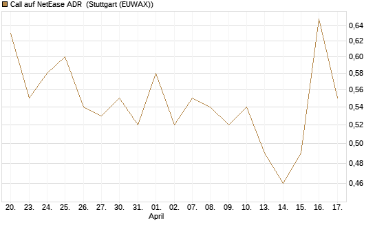 Call auf NetEase ADR [J.P. Morgan Structured Products B.V.] Chart