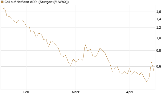 Call auf NetEase ADR [J.P. Morgan Structured Products B.V.] Chart