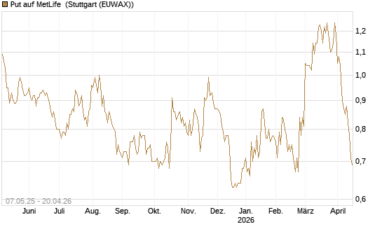 Put auf MetLife [J.P. Morgan Structured Products B.V.] Chart