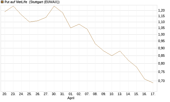Put auf MetLife [J.P. Morgan Structured Products B.V.] Chart