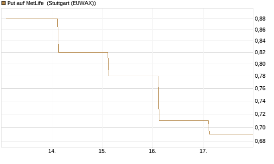 Put auf MetLife [J.P. Morgan Structured Products B.V.] Chart