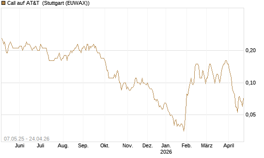 Call auf AT&T [J.P. Morgan Structured Products B.V.] Chart