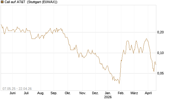 Call auf AT&T [J.P. Morgan Structured Products B.V.] Chart