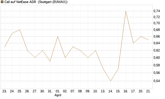 Call auf NetEase ADR [J.P. Morgan Structured Products B.V.] Chart