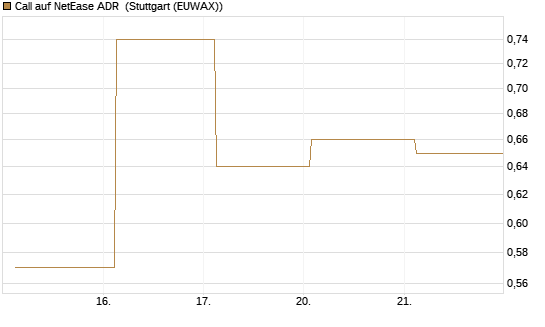 Call auf NetEase ADR [J.P. Morgan Structured Products B.V.] Chart