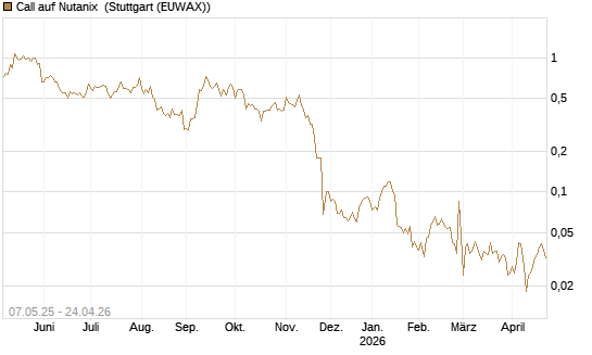 Call auf Nutanix [J.P. Morgan Structured Products B.V.] Chart