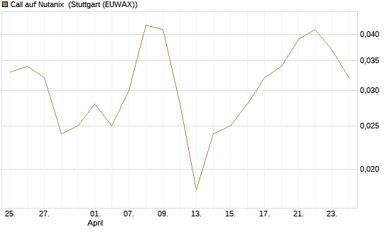 Call auf Nutanix [J.P. Morgan Structured Products B.V.] Chart